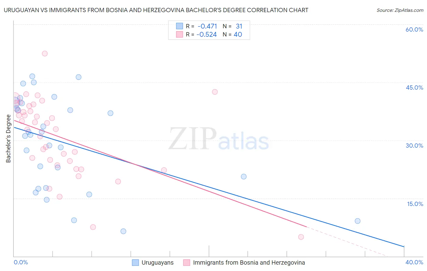 Uruguayan vs Immigrants from Bosnia and Herzegovina Bachelor's Degree