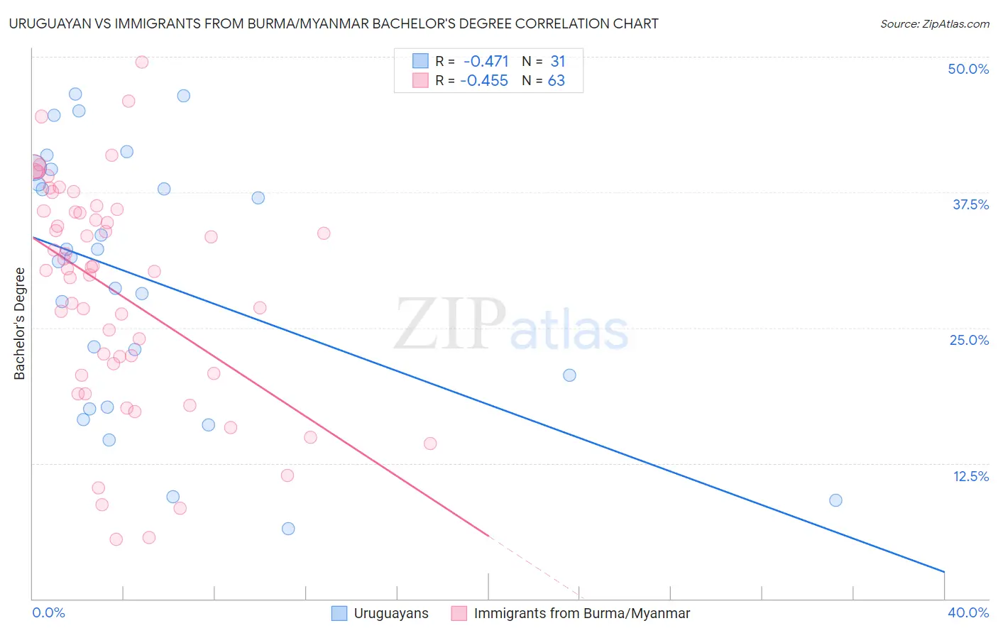 Uruguayan vs Immigrants from Burma/Myanmar Bachelor's Degree