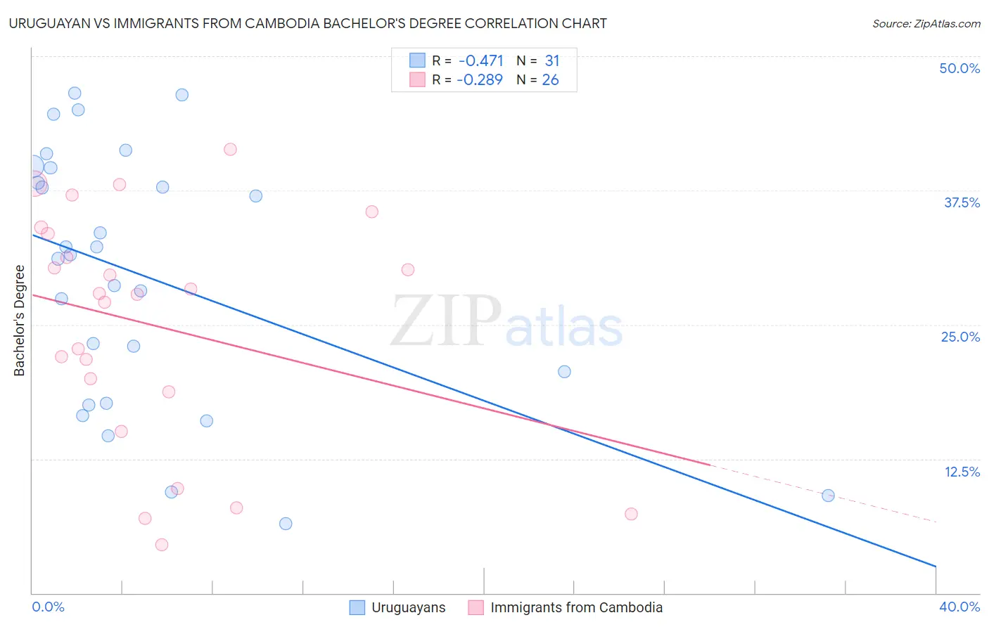 Uruguayan vs Immigrants from Cambodia Bachelor's Degree