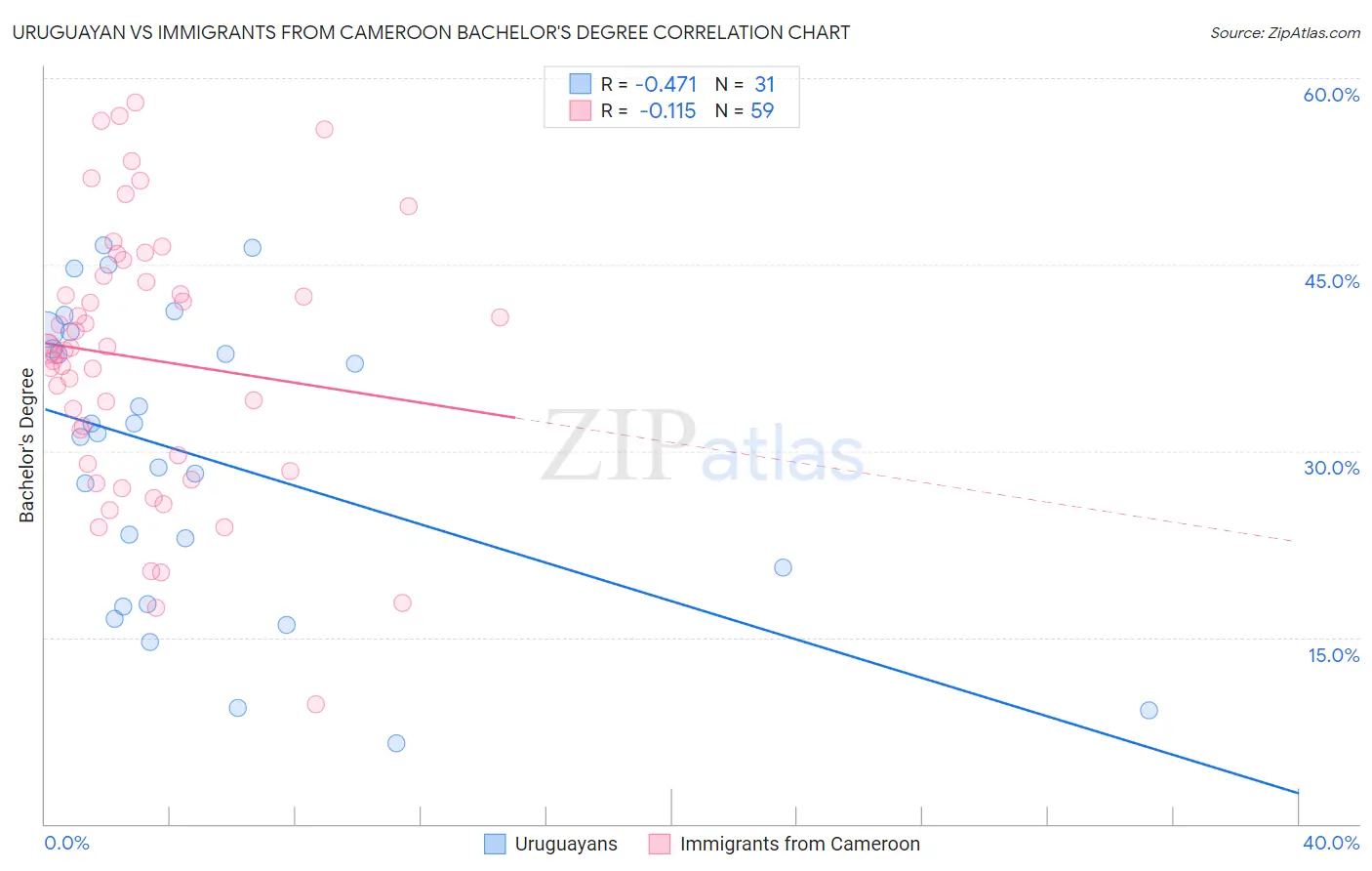 Uruguayan vs Immigrants from Cameroon Bachelor's Degree