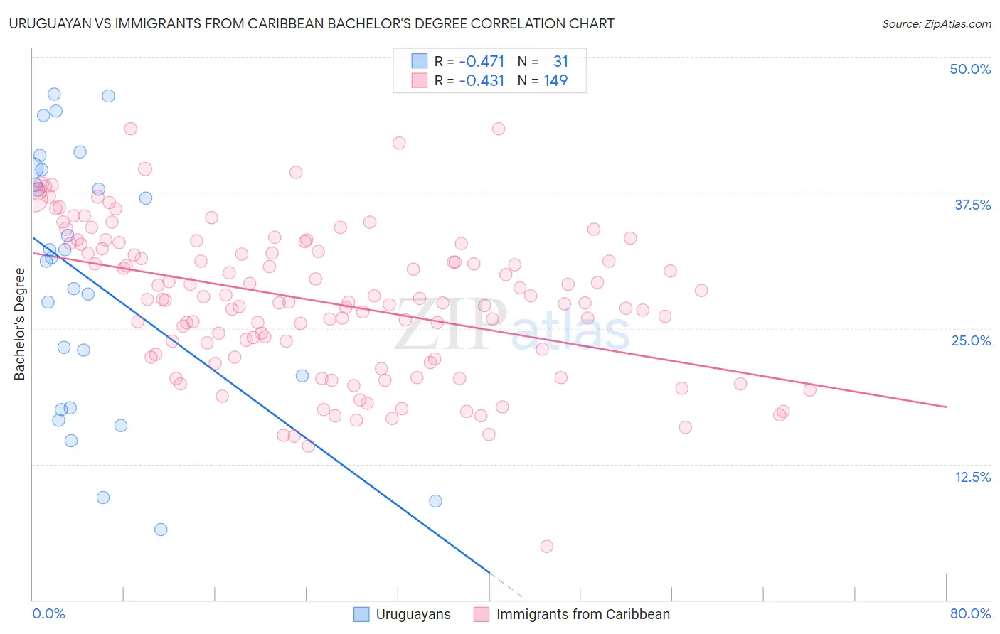 Uruguayan vs Immigrants from Caribbean Bachelor's Degree