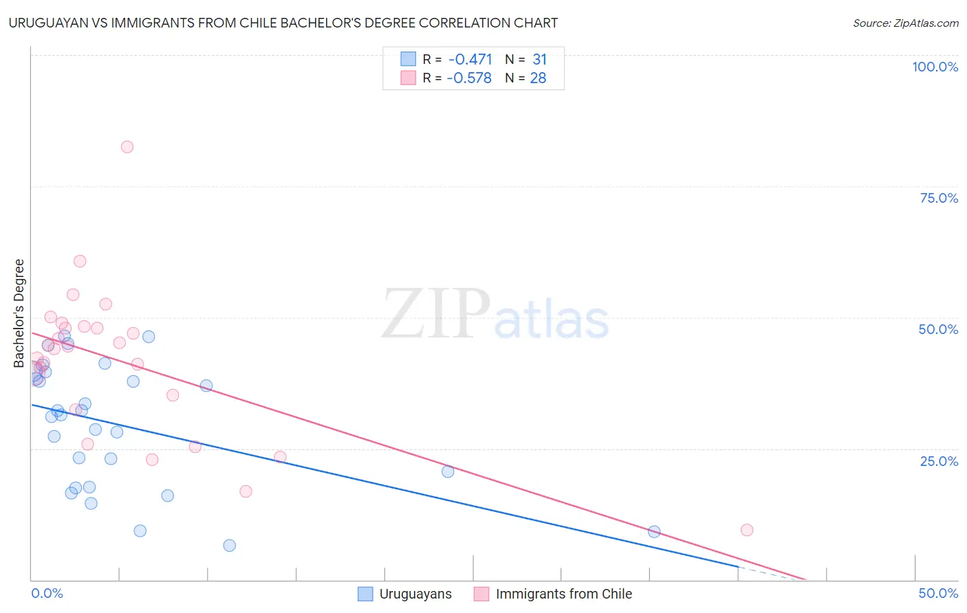 Uruguayan vs Immigrants from Chile Bachelor's Degree