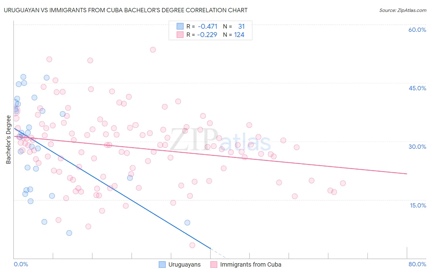 Uruguayan vs Immigrants from Cuba Bachelor's Degree