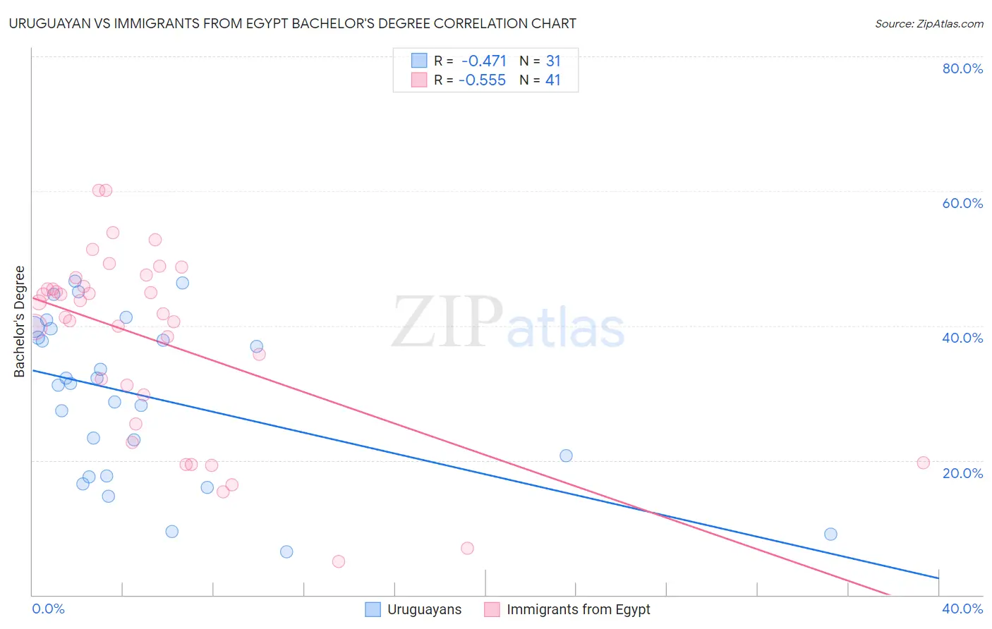 Uruguayan vs Immigrants from Egypt Bachelor's Degree