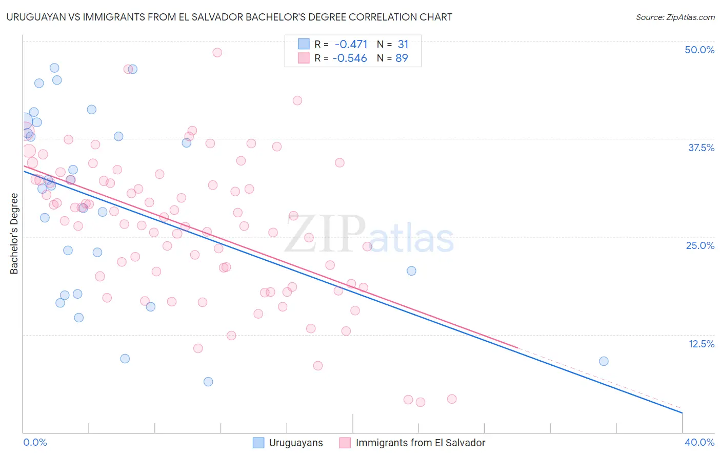 Uruguayan vs Immigrants from El Salvador Bachelor's Degree