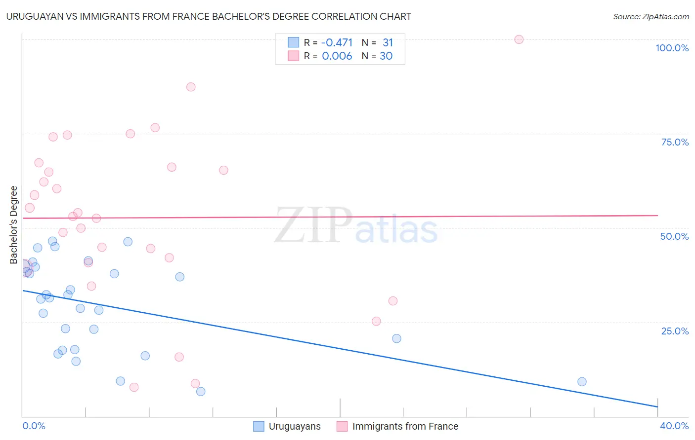 Uruguayan vs Immigrants from France Bachelor's Degree