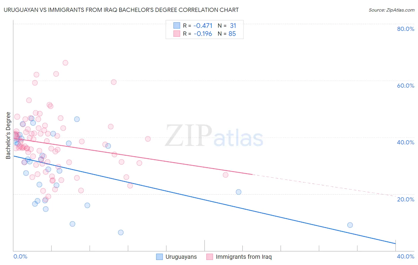 Uruguayan vs Immigrants from Iraq Bachelor's Degree