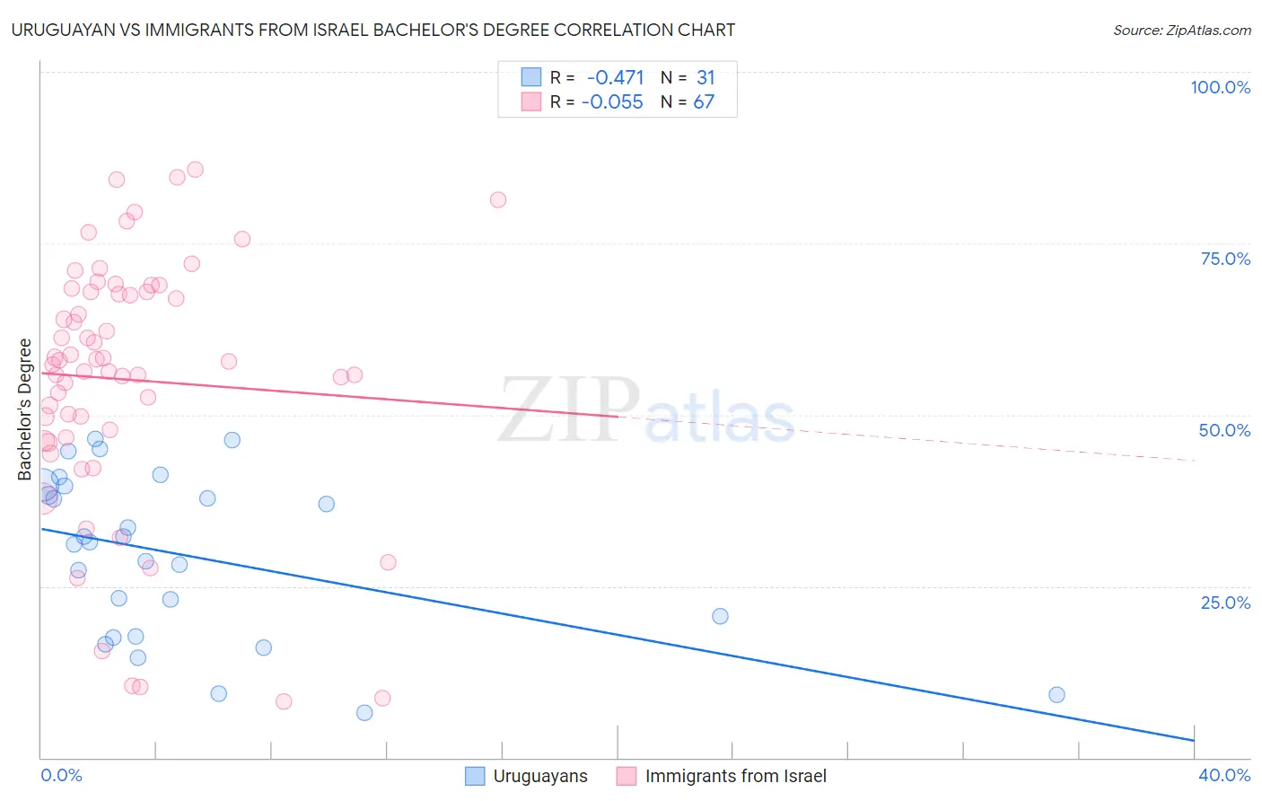 Uruguayan vs Immigrants from Israel Bachelor's Degree