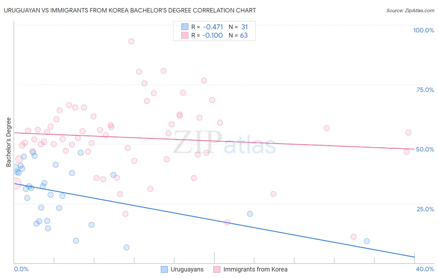 Uruguayan vs Immigrants from Korea Bachelor's Degree