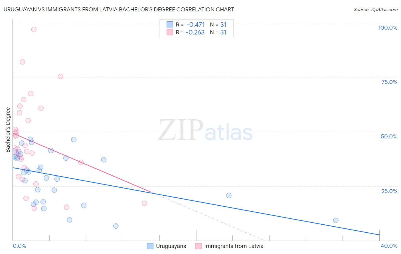 Uruguayan vs Immigrants from Latvia Bachelor's Degree