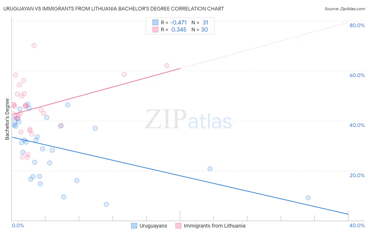 Uruguayan vs Immigrants from Lithuania Bachelor's Degree
