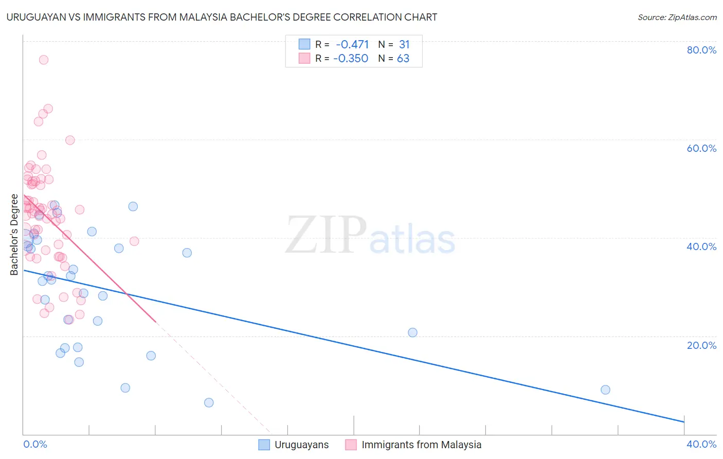 Uruguayan vs Immigrants from Malaysia Bachelor's Degree