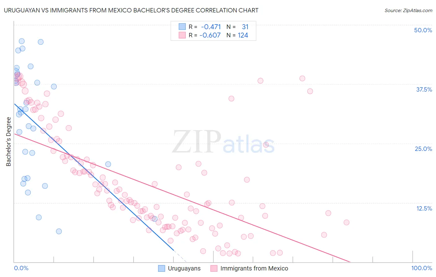 Uruguayan vs Immigrants from Mexico Bachelor's Degree