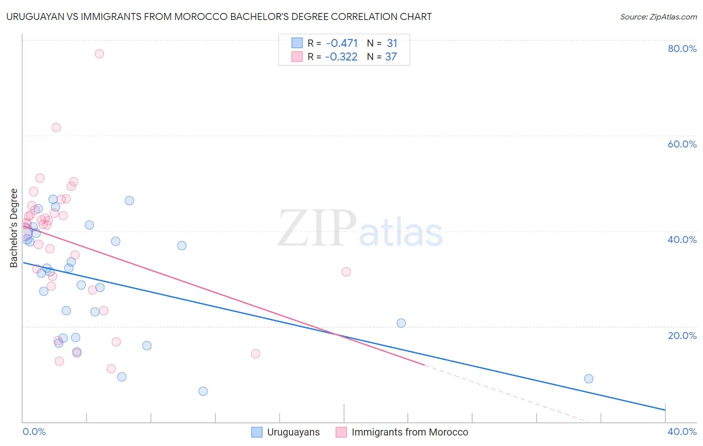 Uruguayan vs Immigrants from Morocco Bachelor's Degree