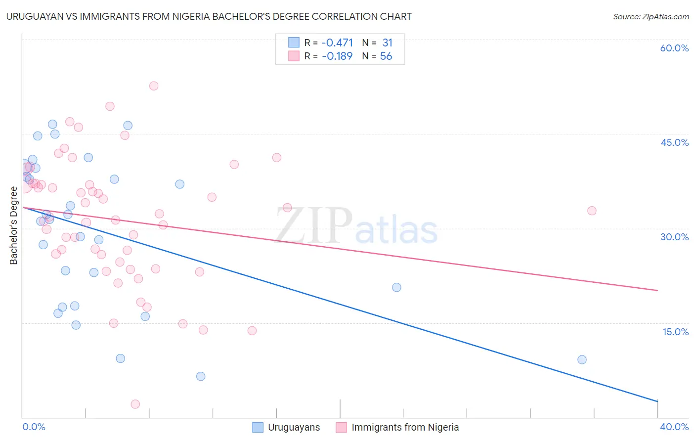 Uruguayan vs Immigrants from Nigeria Bachelor's Degree