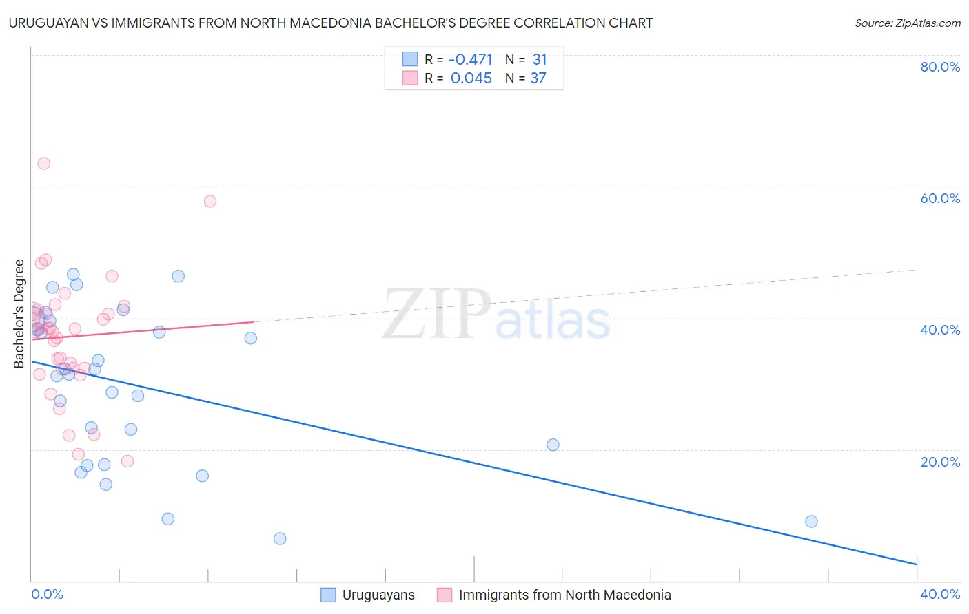 Uruguayan vs Immigrants from North Macedonia Bachelor's Degree