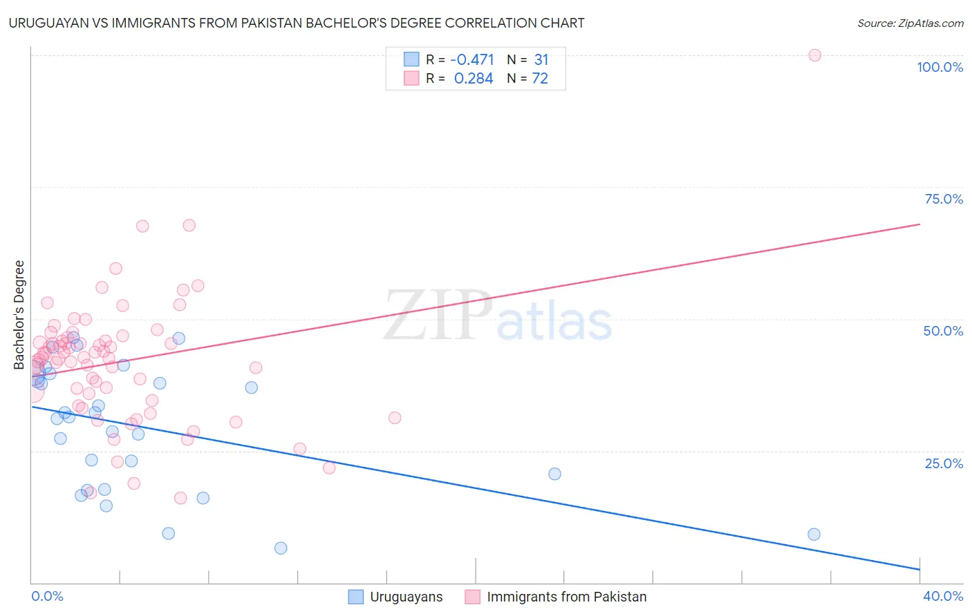 Uruguayan vs Immigrants from Pakistan Bachelor's Degree