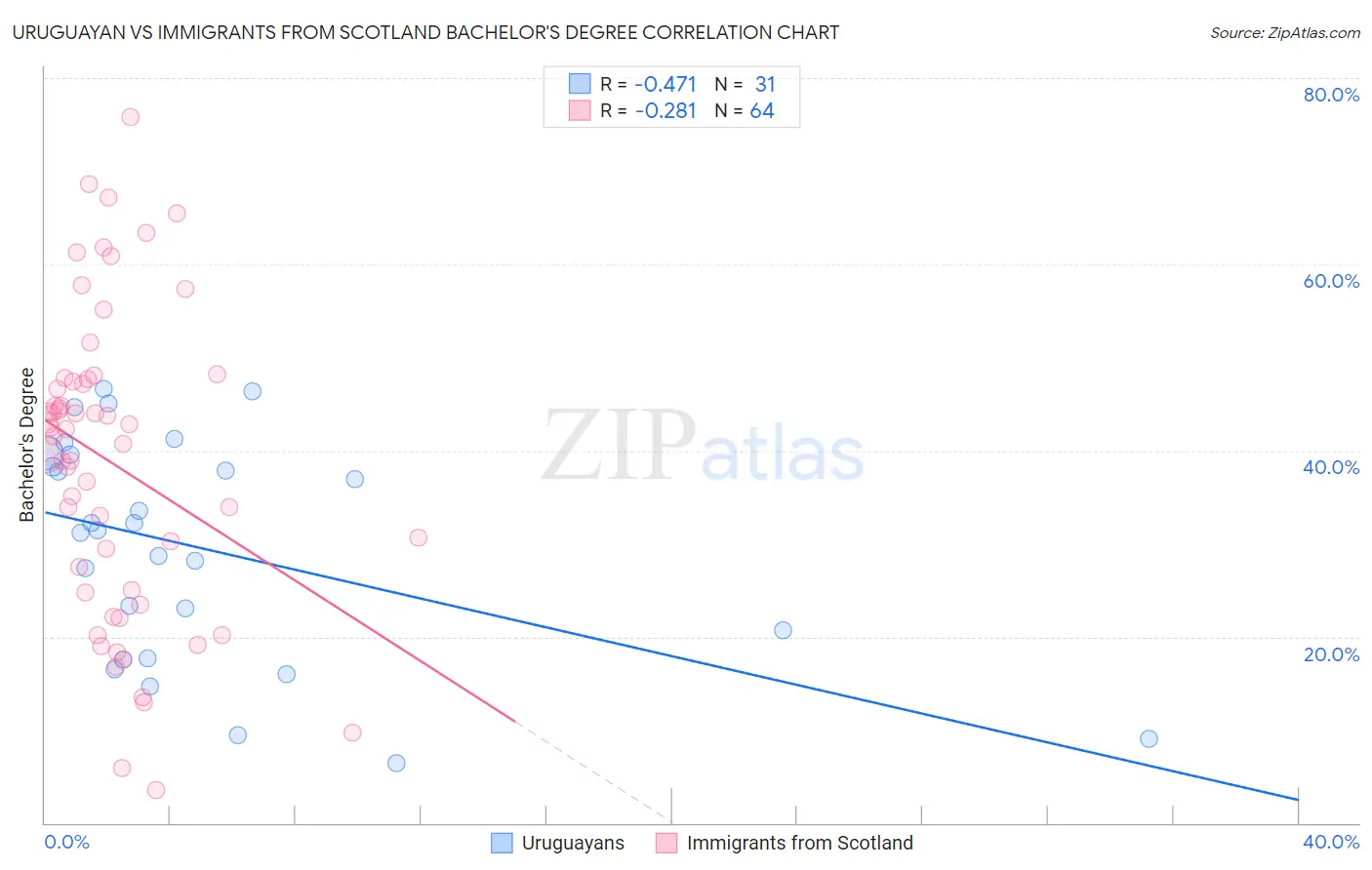 Uruguayan vs Immigrants from Scotland Bachelor's Degree