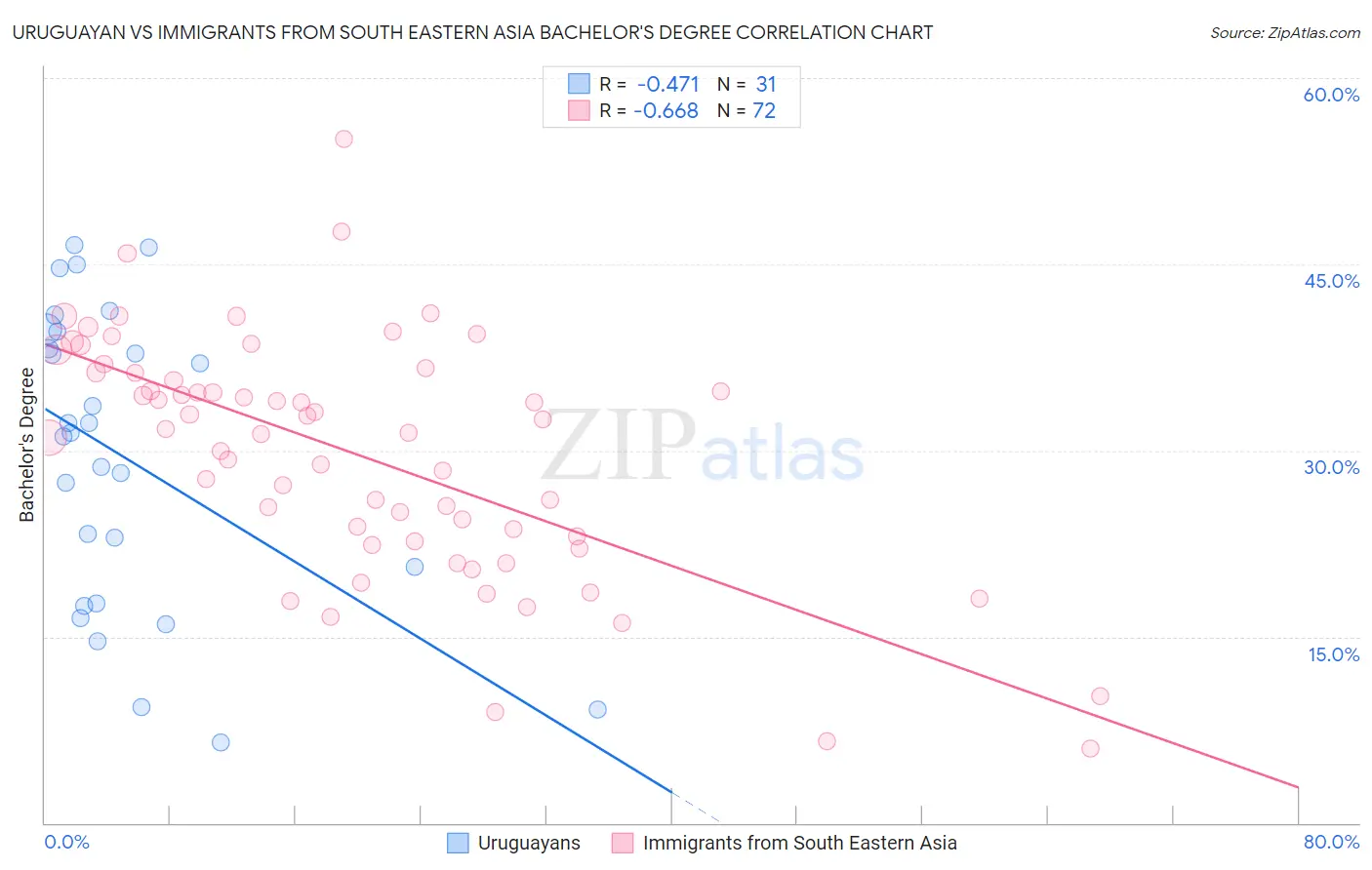 Uruguayan vs Immigrants from South Eastern Asia Bachelor's Degree