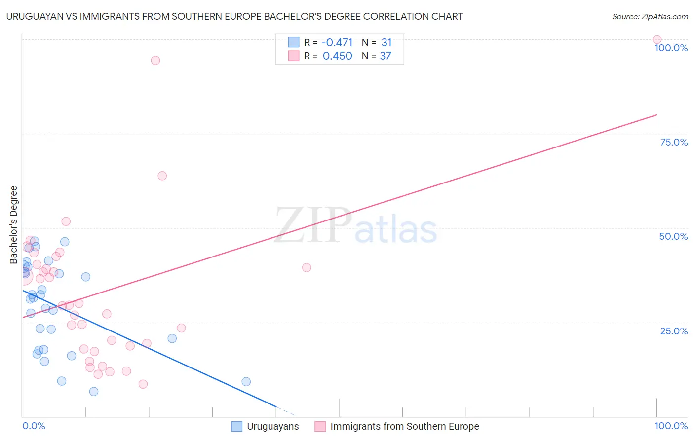 Uruguayan vs Immigrants from Southern Europe Bachelor's Degree