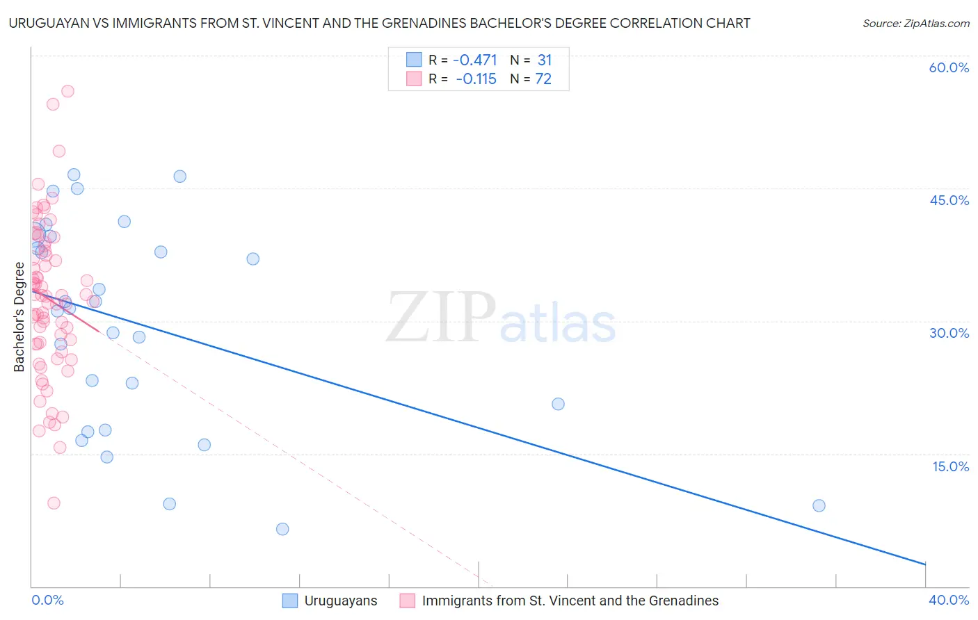 Uruguayan vs Immigrants from St. Vincent and the Grenadines Bachelor's Degree