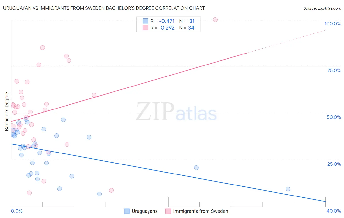 Uruguayan vs Immigrants from Sweden Bachelor's Degree