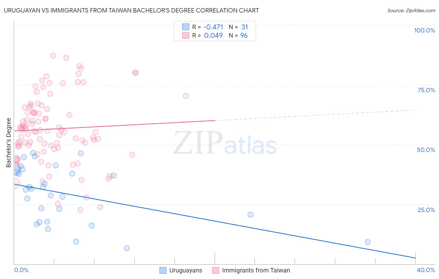 Uruguayan vs Immigrants from Taiwan Bachelor's Degree