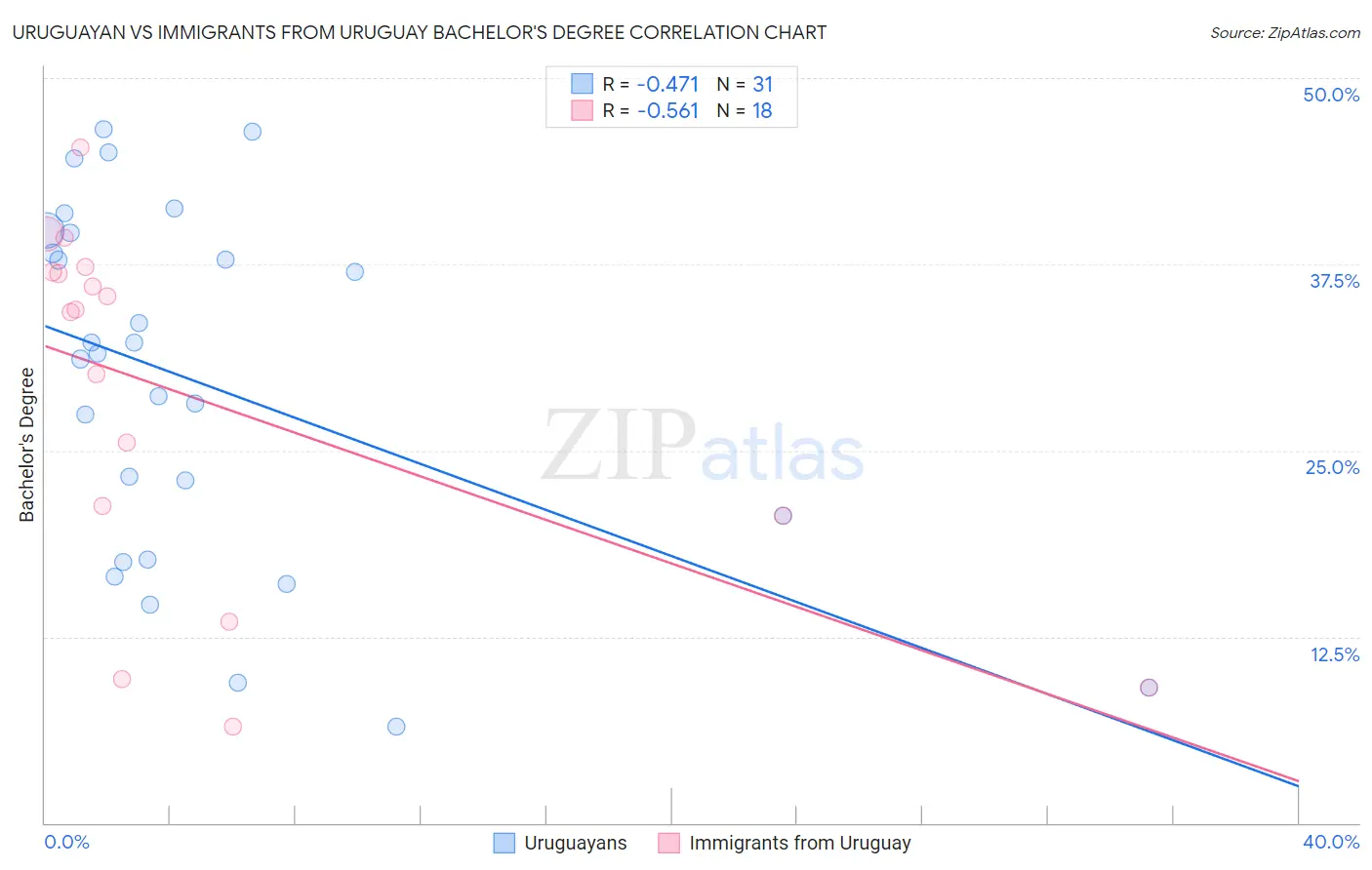 Uruguayan vs Immigrants from Uruguay Bachelor's Degree