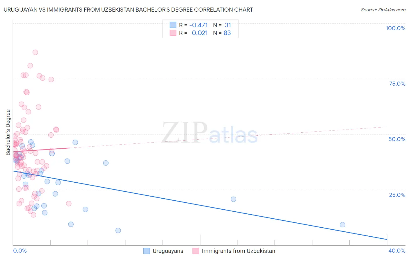 Uruguayan vs Immigrants from Uzbekistan Bachelor's Degree