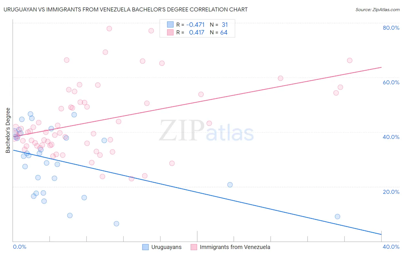 Uruguayan vs Immigrants from Venezuela Bachelor's Degree