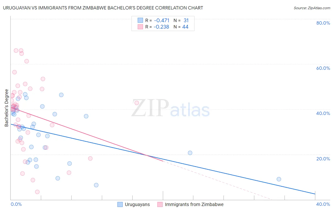 Uruguayan vs Immigrants from Zimbabwe Bachelor's Degree