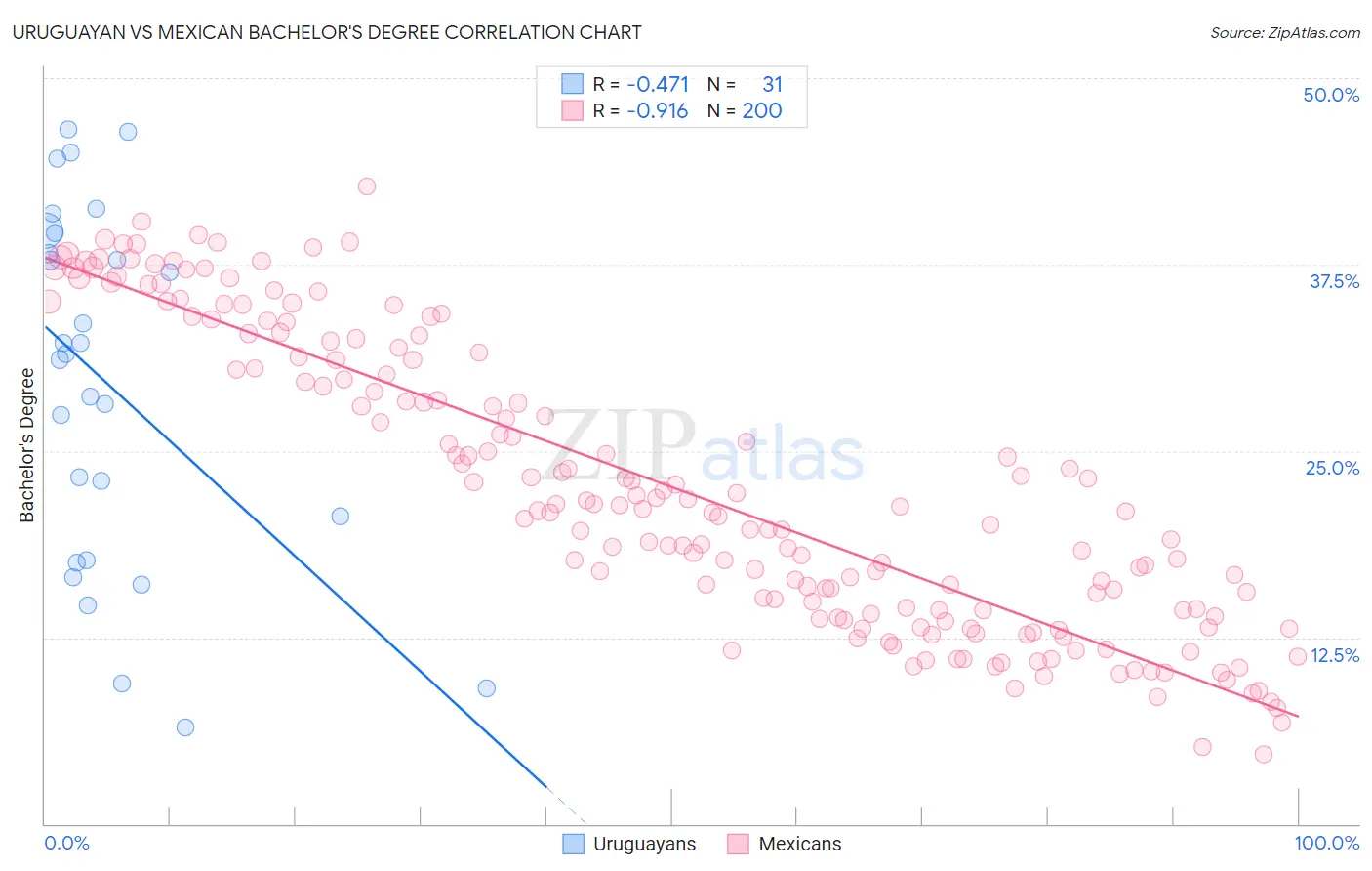 Uruguayan vs Mexican Bachelor's Degree