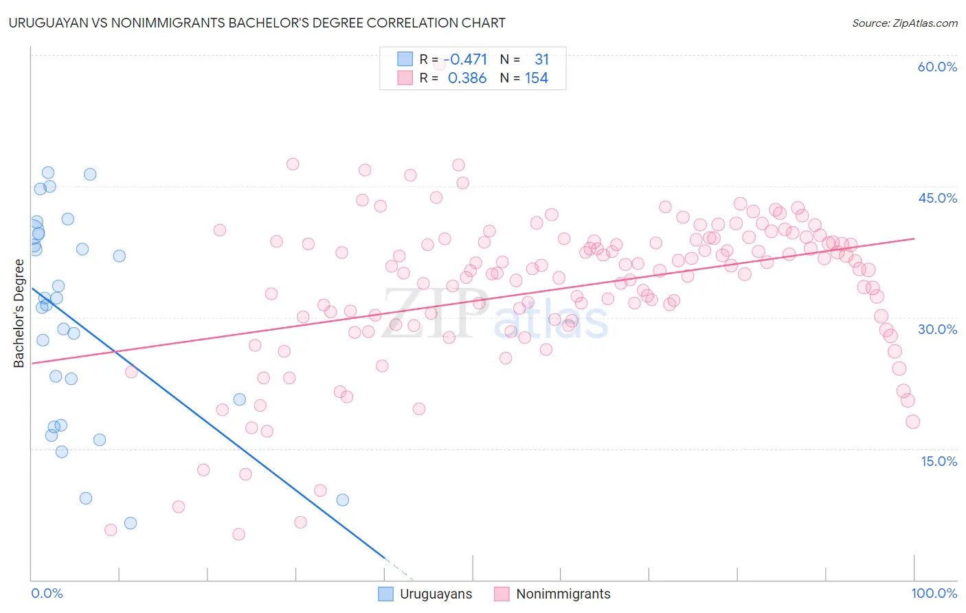 Uruguayan vs Nonimmigrants Bachelor's Degree