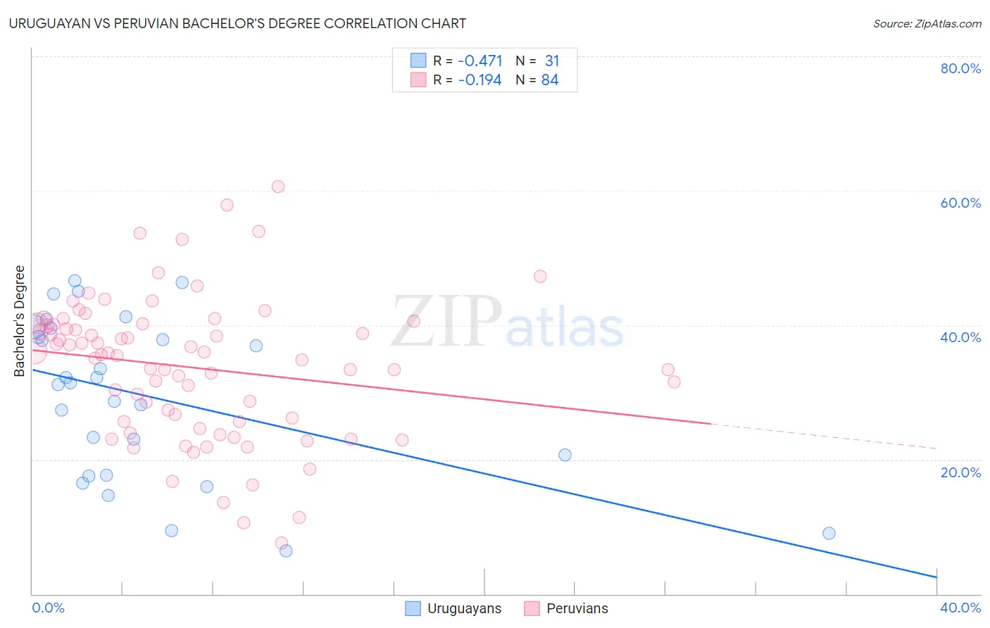 Uruguayan vs Peruvian Bachelor's Degree
