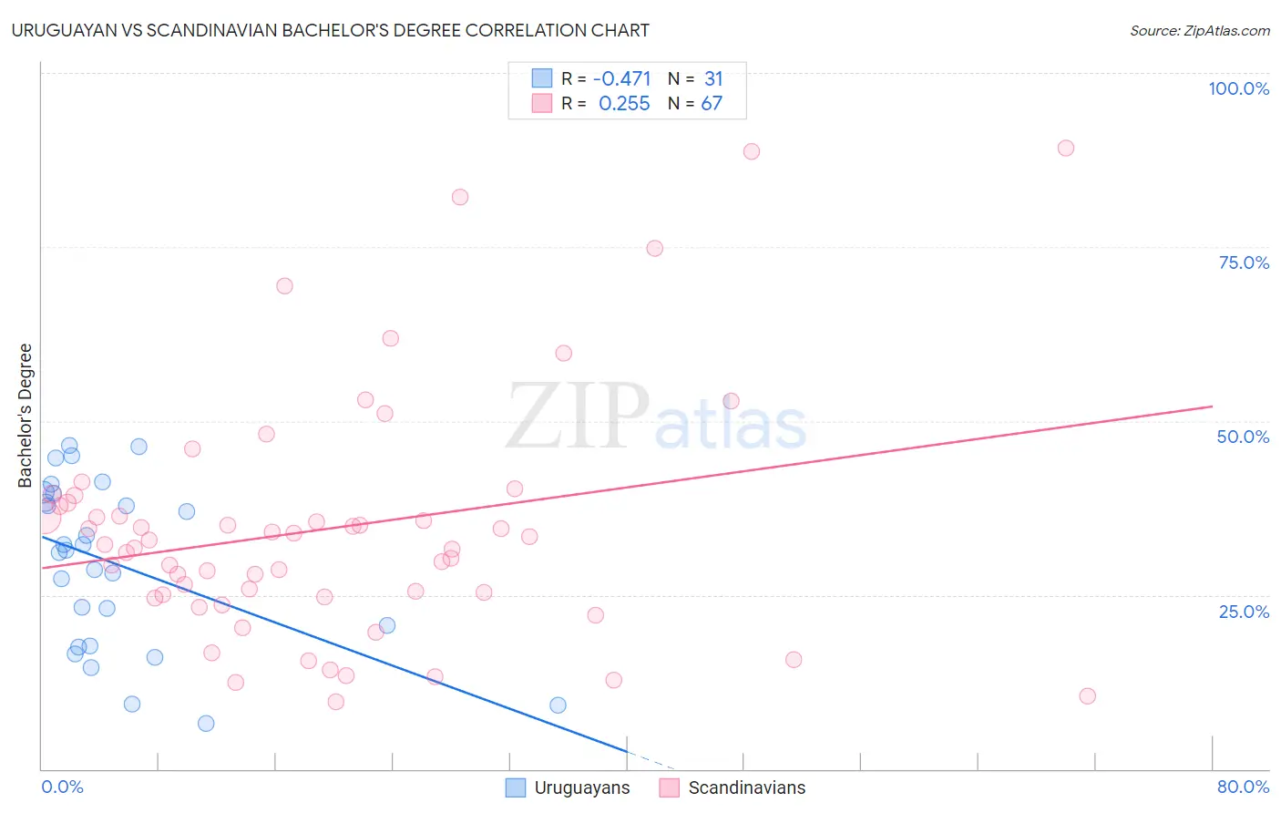 Uruguayan vs Scandinavian Bachelor's Degree