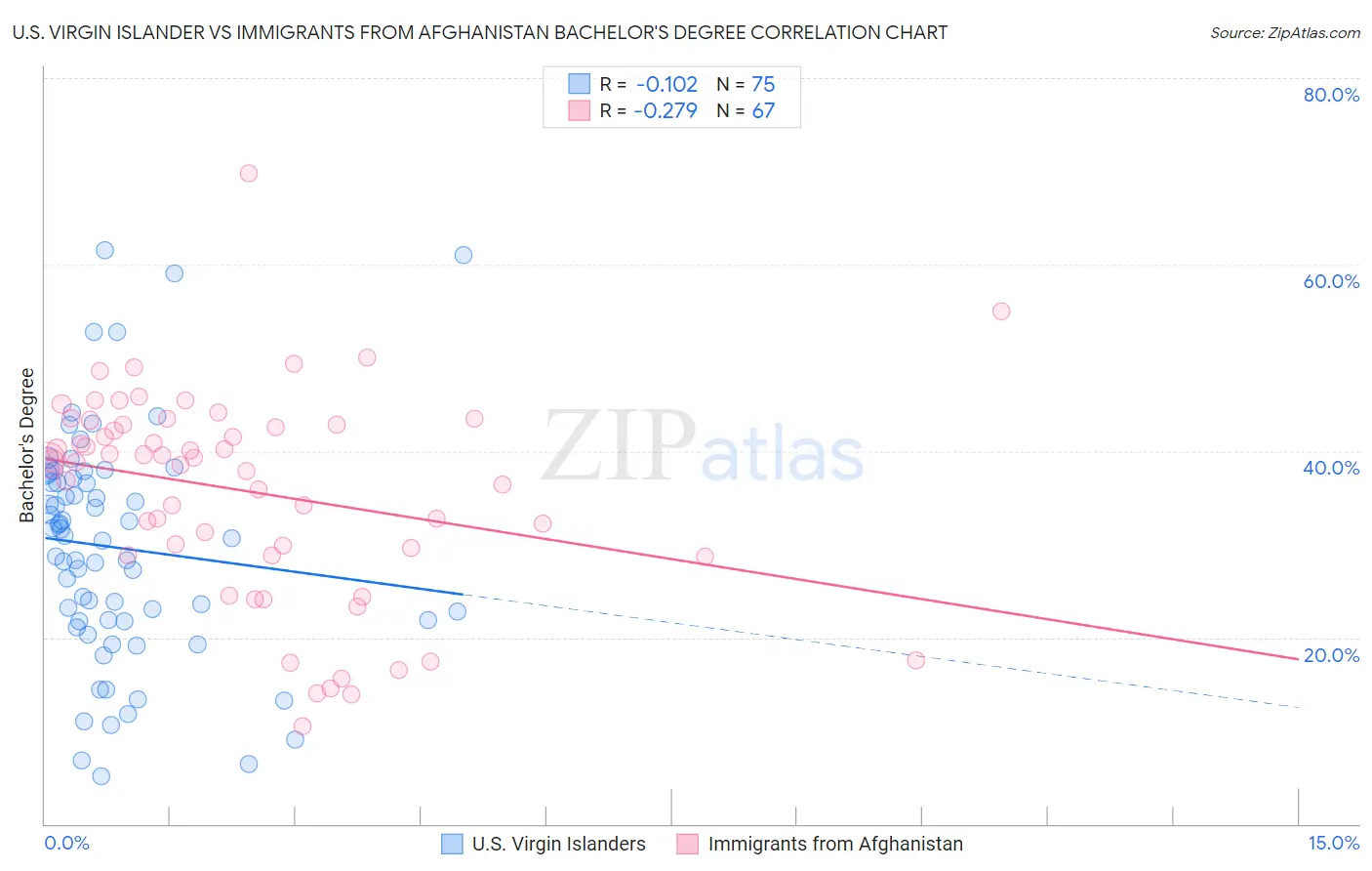 U.S. Virgin Islander vs Immigrants from Afghanistan Bachelor's Degree