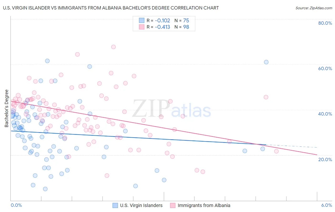 U.S. Virgin Islander vs Immigrants from Albania Bachelor's Degree