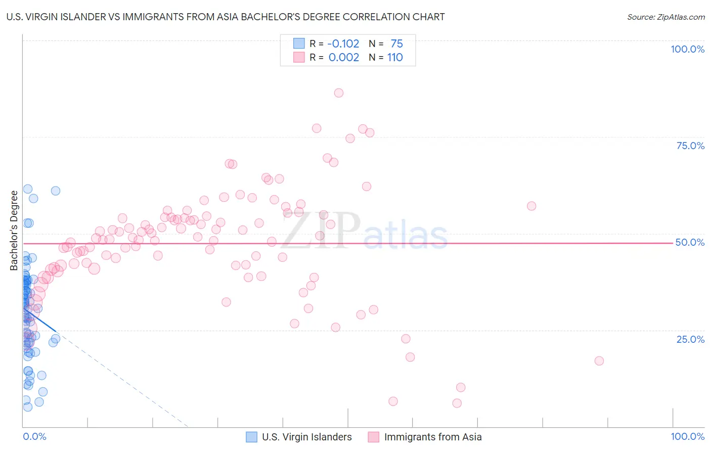 U.S. Virgin Islander vs Immigrants from Asia Bachelor's Degree