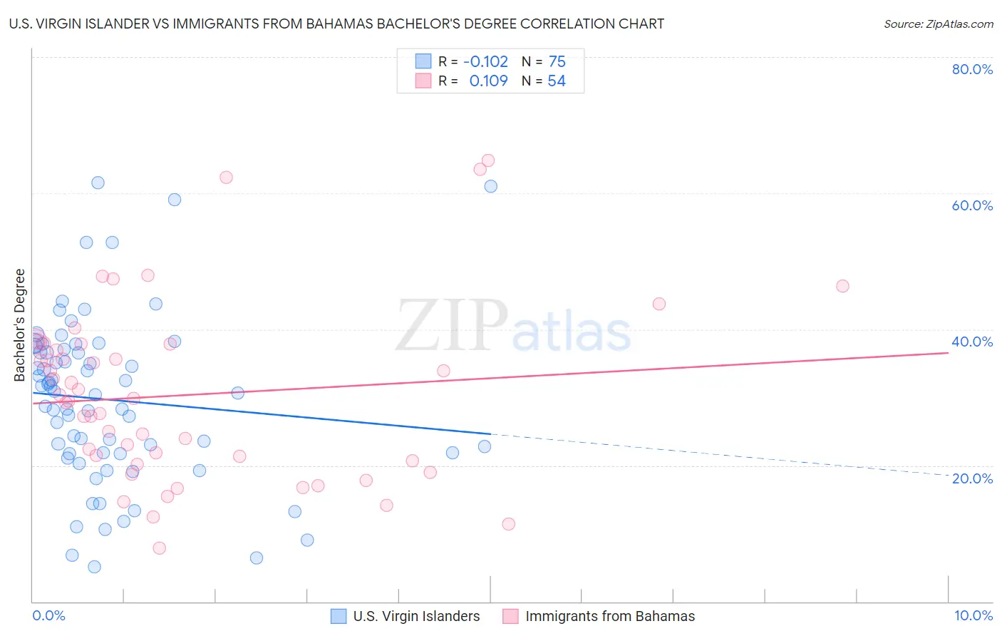 U.S. Virgin Islander vs Immigrants from Bahamas Bachelor's Degree