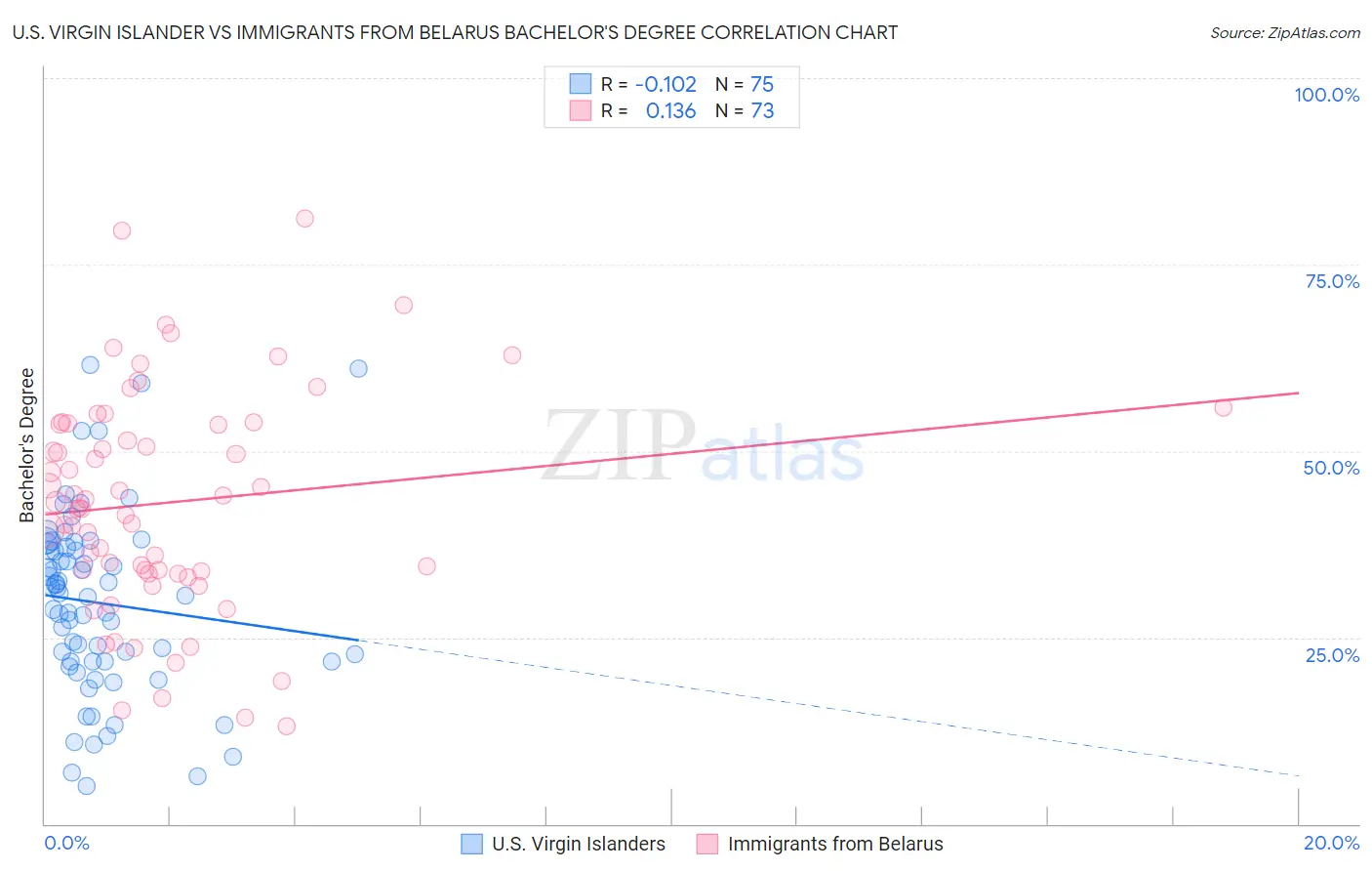 U.S. Virgin Islander vs Immigrants from Belarus Bachelor's Degree