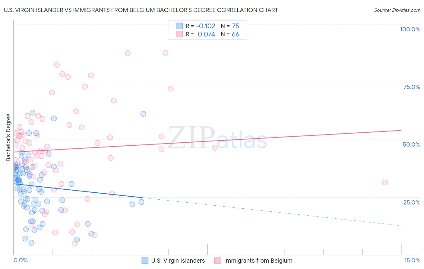 U.S. Virgin Islander vs Immigrants from Belgium Bachelor's Degree