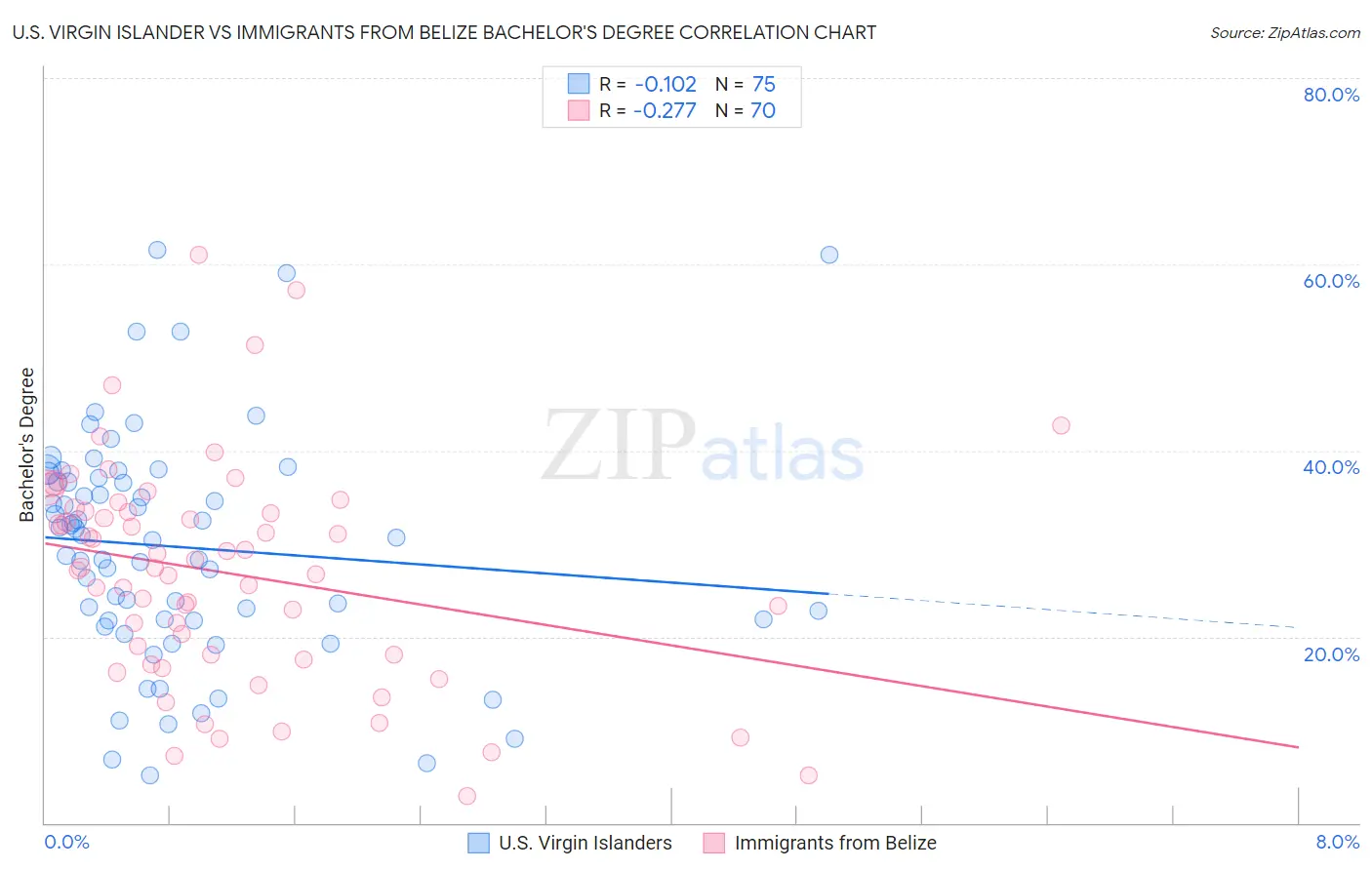 U.S. Virgin Islander vs Immigrants from Belize Bachelor's Degree