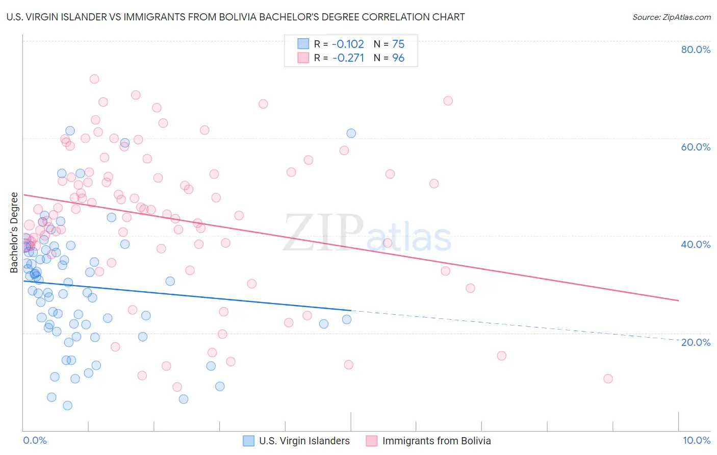 U.S. Virgin Islander vs Immigrants from Bolivia Bachelor's Degree