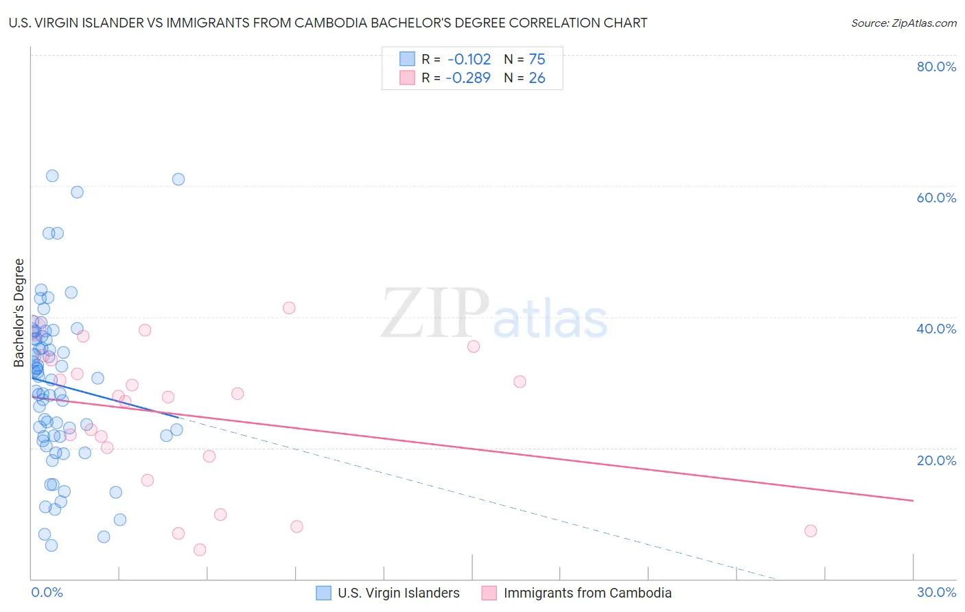 U.S. Virgin Islander vs Immigrants from Cambodia Bachelor's Degree