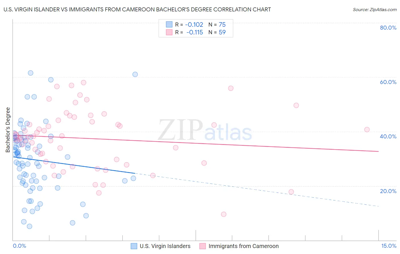 U.S. Virgin Islander vs Immigrants from Cameroon Bachelor's Degree