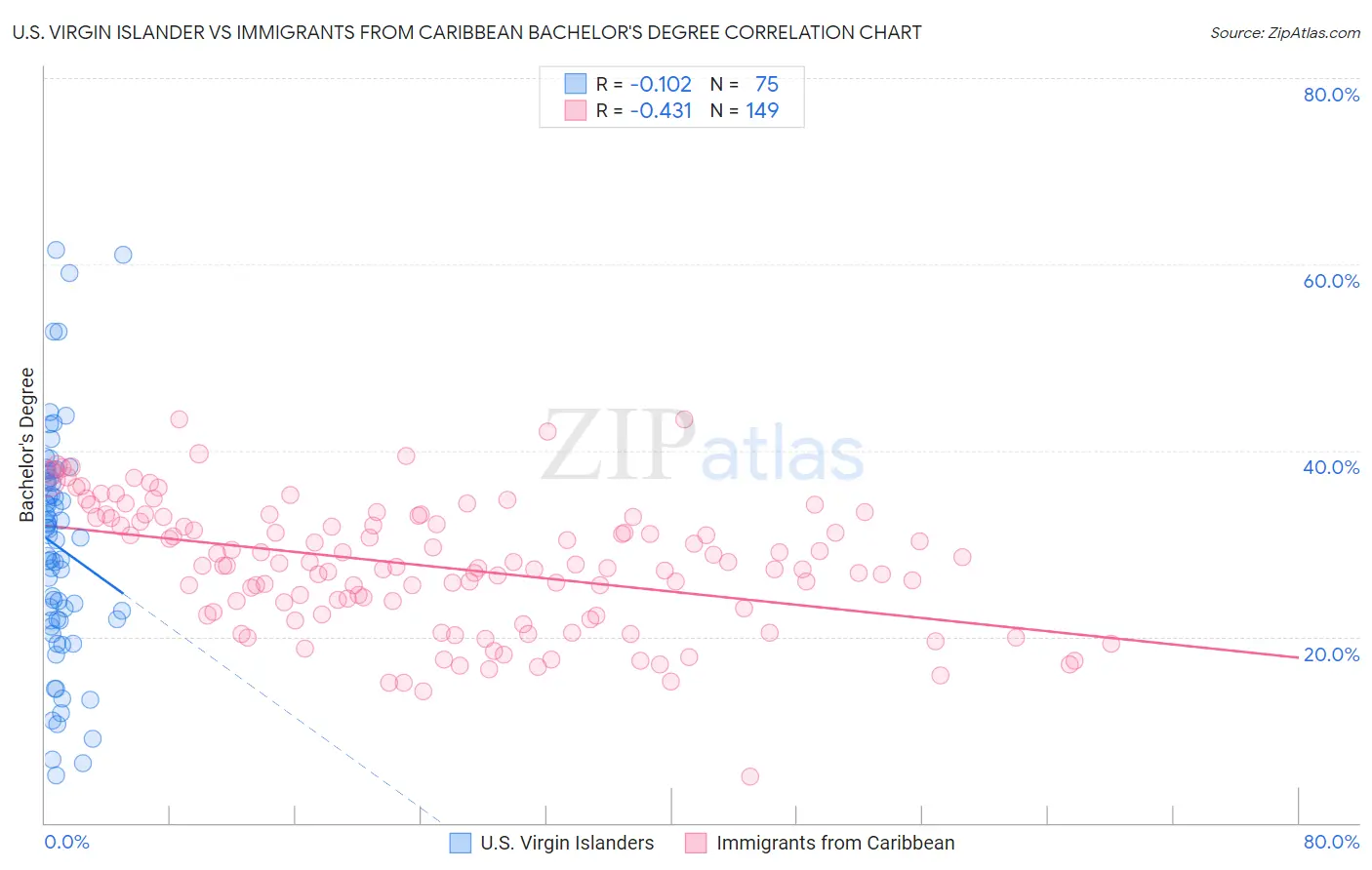 U.S. Virgin Islander vs Immigrants from Caribbean Bachelor's Degree