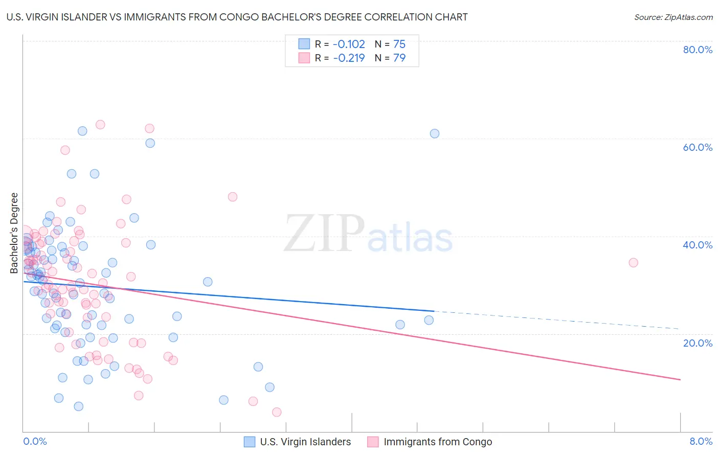 U.S. Virgin Islander vs Immigrants from Congo Bachelor's Degree