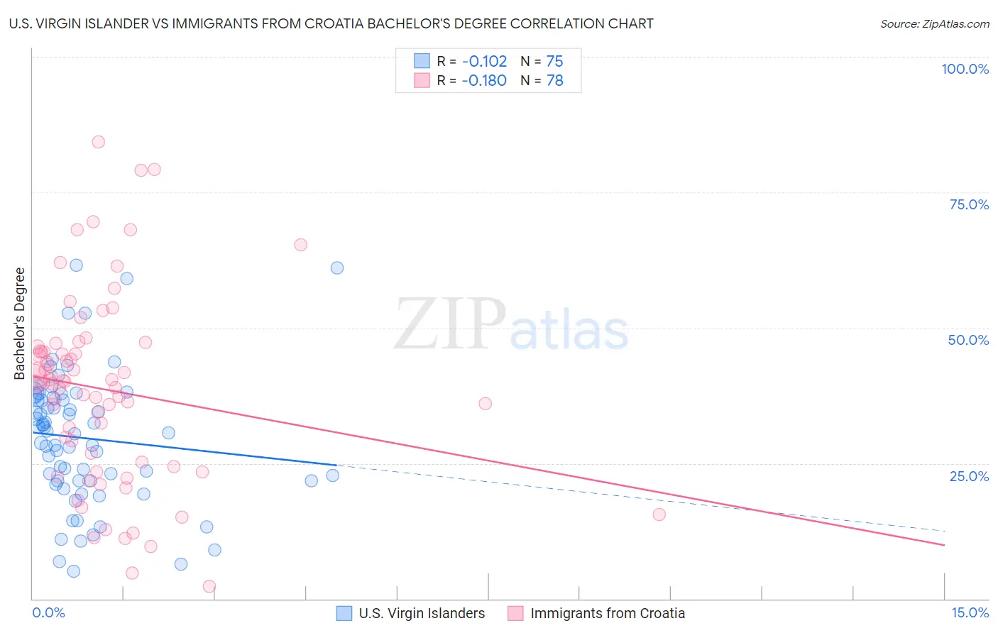 U.S. Virgin Islander vs Immigrants from Croatia Bachelor's Degree