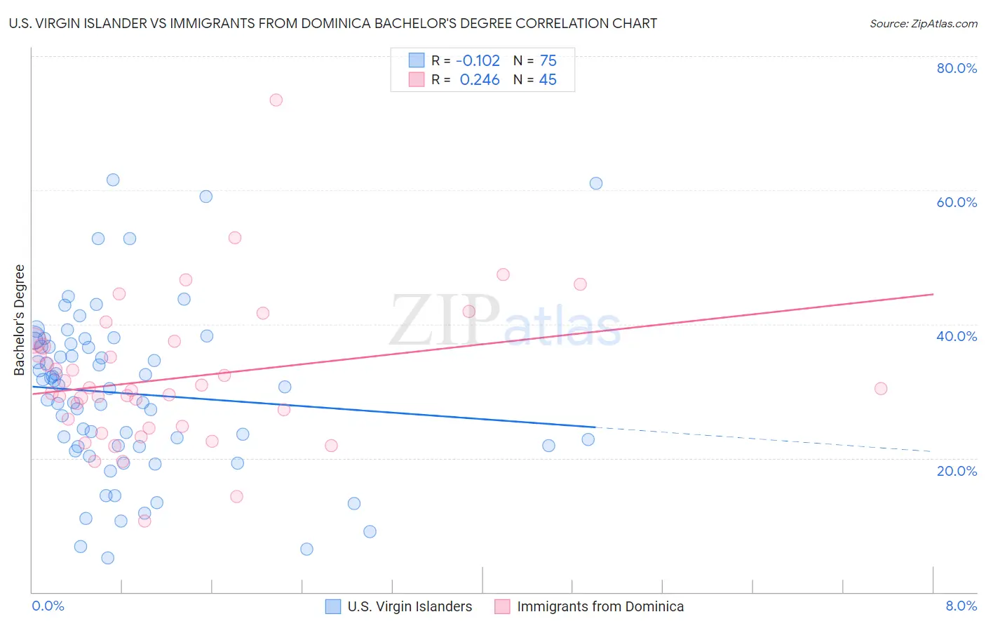 U.S. Virgin Islander vs Immigrants from Dominica Bachelor's Degree