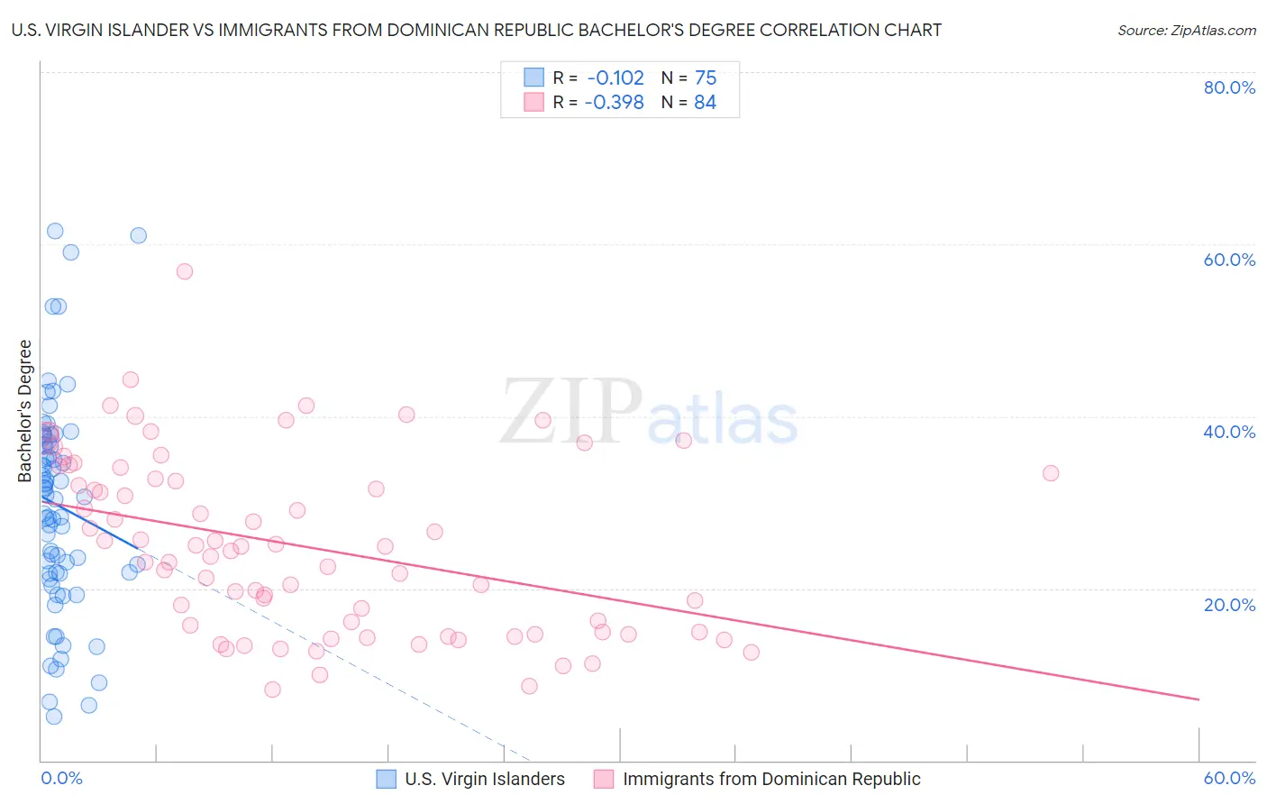 U.S. Virgin Islander vs Immigrants from Dominican Republic Bachelor's Degree